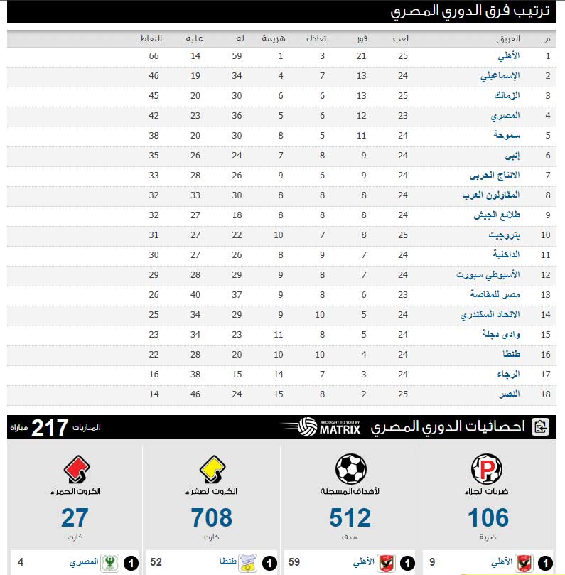 جدول احصائيات و ترتيب فرق الدوري المصري 