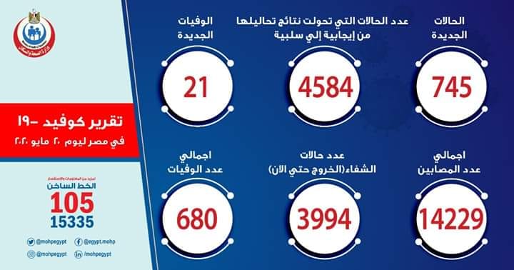 عدد المصابين بفيروس كرونا اليوم