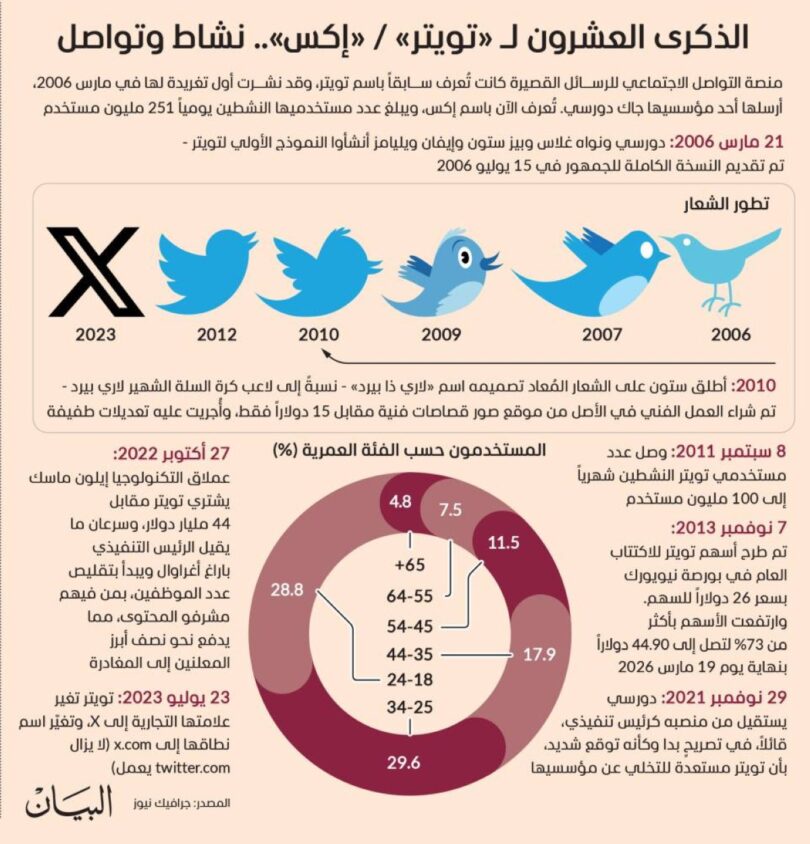 تويتر - تفاصيل الخبر
